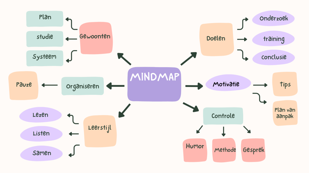 Mindmappen, workshop